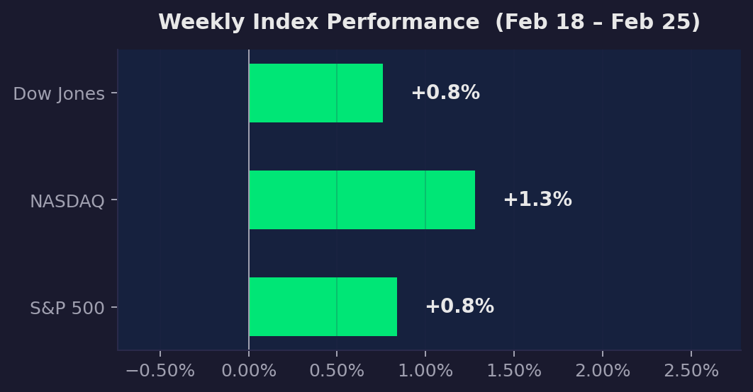 chart_weekly_performance.png